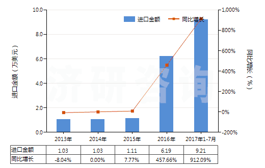 2013-2017年7月中國慶大霉素及其衍生物、鹽(HS29419010)進口總額及增速統(tǒng)計